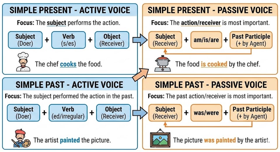 Passive Voice
